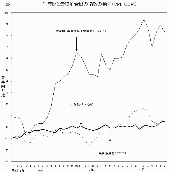 生産財と最終消費財の指数の動向(CPI,CGPI)