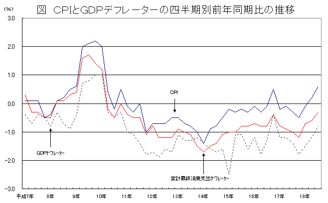 図 CPIとGDPデフレータの四半期別前年同期比の推移