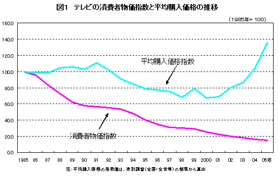 �}1�@�e���r�̏���ҕ����w���ƕ��ύw�����i�̐��ڃO���t(1985�N=100)