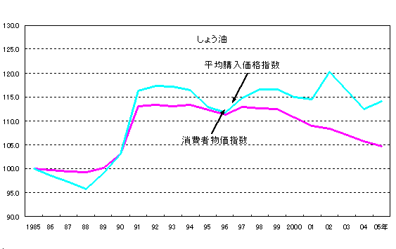 �����y�т��傤���̉��i�w��(CPI)�ƕ��ύw�����i(�ƌv����)�̔�r�O���t
