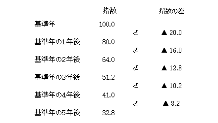 ���Z�b�g���ʂ̗�