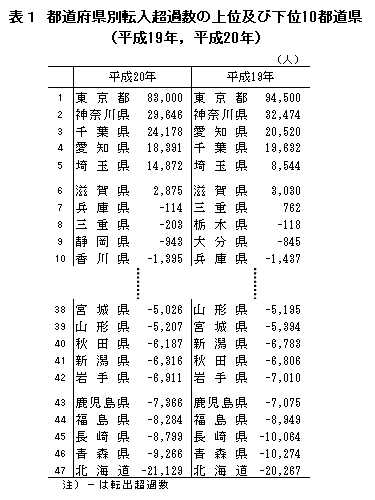 表1 都道府県別転入超過数の上位及び下位10都道県(平成19年,平成20年)