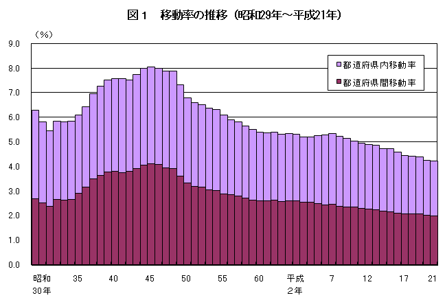 図1  移動率の推移（昭和29年〜平成21年）