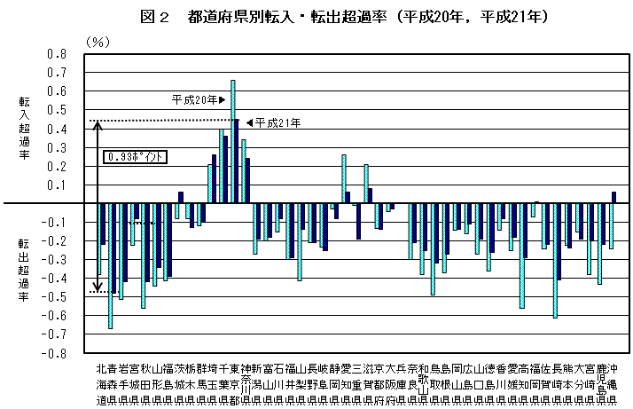 図2  都道府県別転入・転出超過率（平成20年，平成21年）