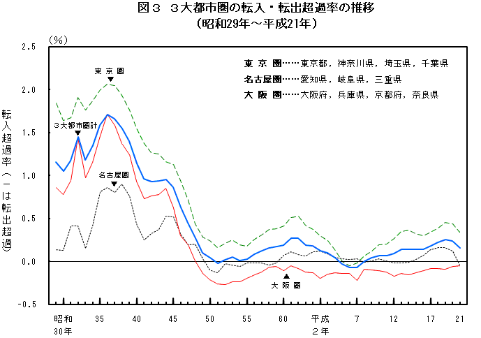 図3  3大都市圏の転入・転出超過率の推移（昭和29年〜平成21年）