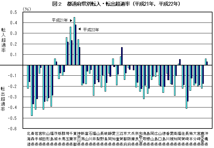 図2  都道府県別転入・転出超過率（平成21年，平成22年）