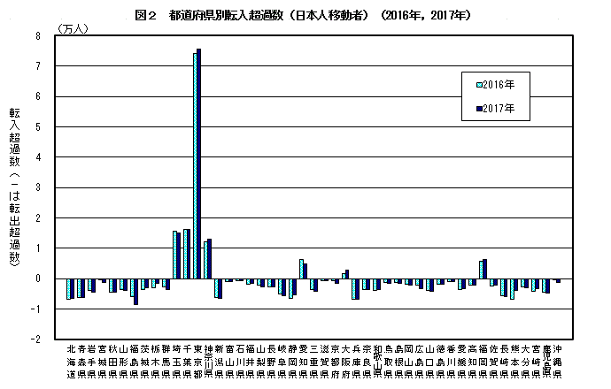 図2　都道府県別転入超過数（日本人移動者）（2016年，2017年）