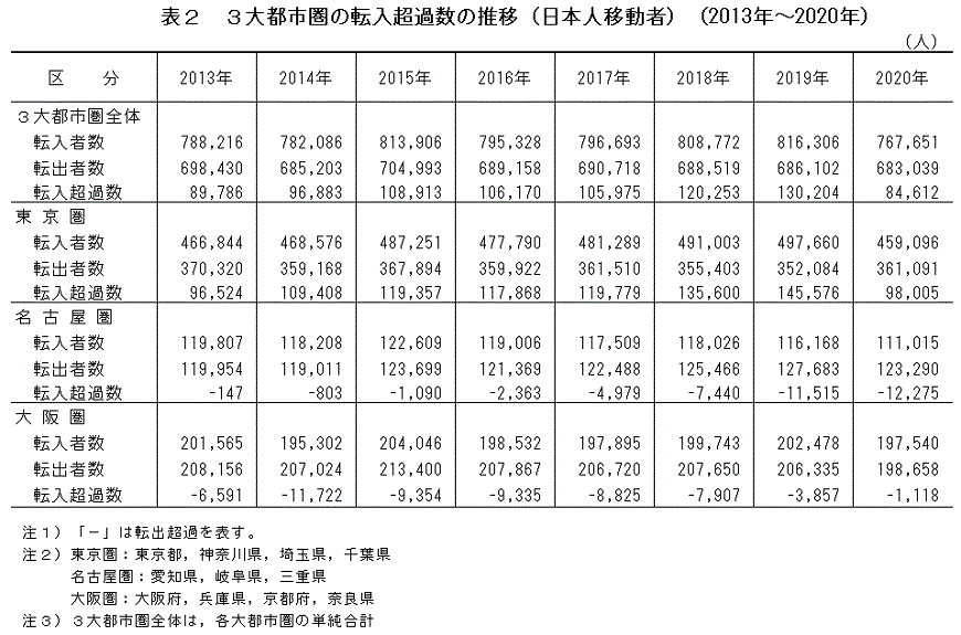 表2　3大都市圏の転入超過数の推移（日本人移動者）（2013年〜2020年）