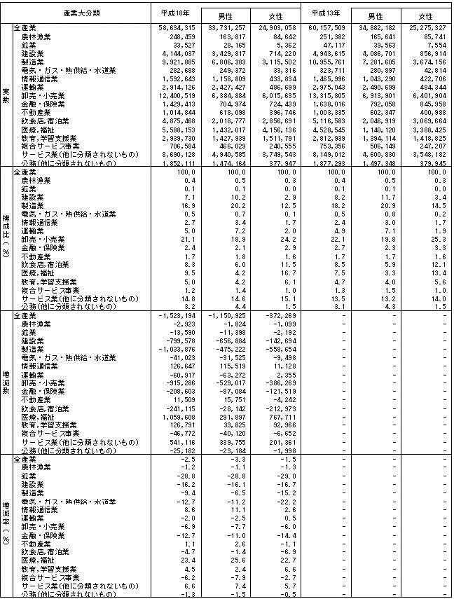 表I-4　産業大分類別従業者数（平成13年、18年）