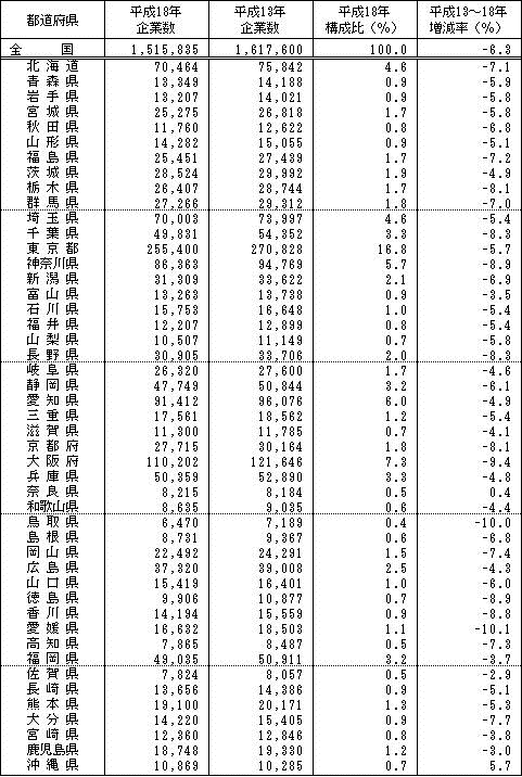 表II-10　都道府県別企業数（平成13年、18年）