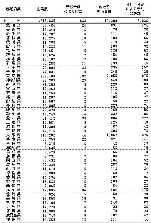 表II-11　都道府県、平成13年10月2日以降の合併・分割の状況別企業数（平成18年）