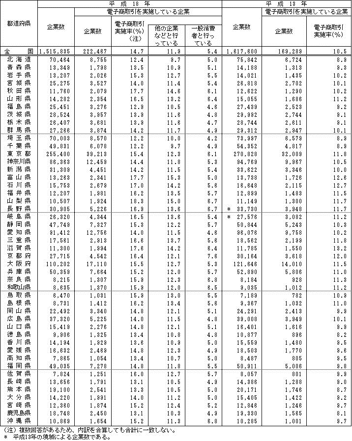 表II-12　都道府県別電子商取引実施率（平成13年、18年）