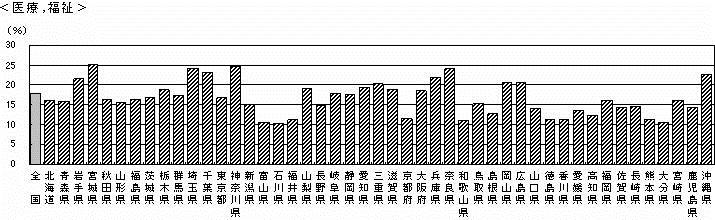 図I-16　都道府県、産業大分類別事業所数増減率（平成13年〜18年）