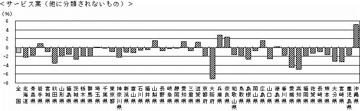 図I-16　都道府県、産業大分類別事業所数増減率（平成13年〜18年）