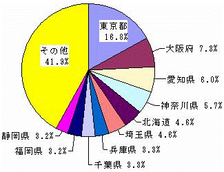 図II-5　都道府県別企業数の構成比（平成18）