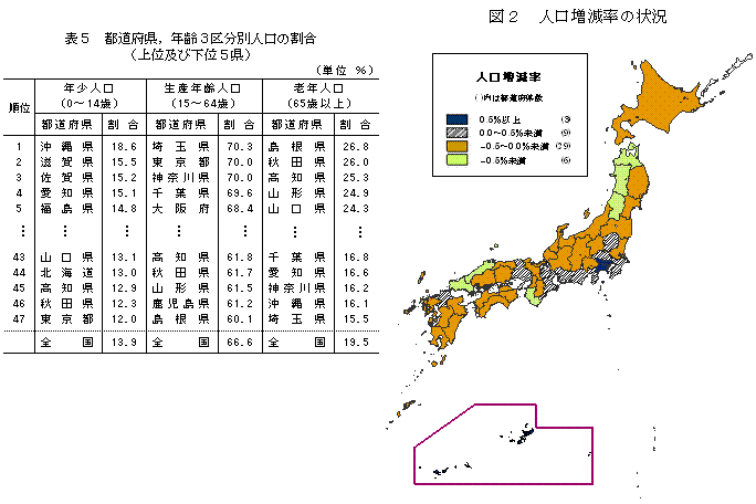表5 都道府県，年齢3区分別人口の割合(上位及び下位5県)／図2 人口増減率の状況