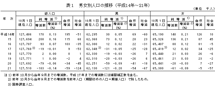 表1 男女別人口の推移（平成14年〜21年）