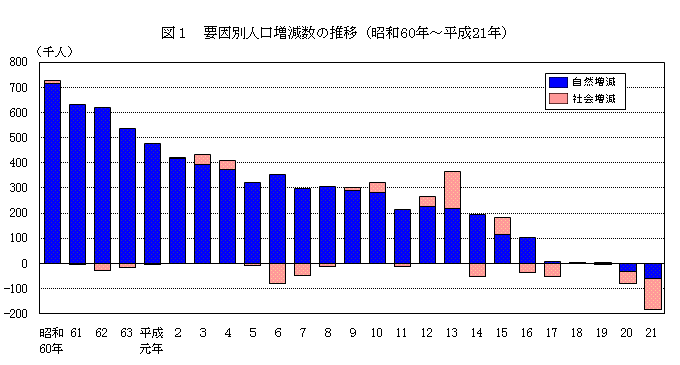図1　要因別人口の推移（昭和60年〜平成21年）
