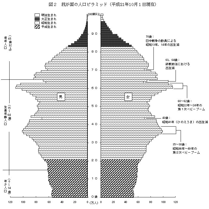 図2　我が国の人口ピラミッド（平成21年10月1日現在）