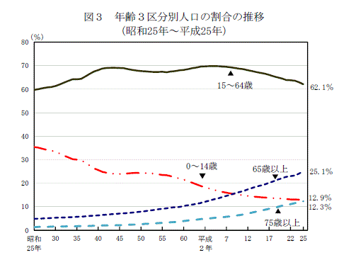 http://www.stat.go.jp/data/jinsui/2013np/img/05k25-3.gif