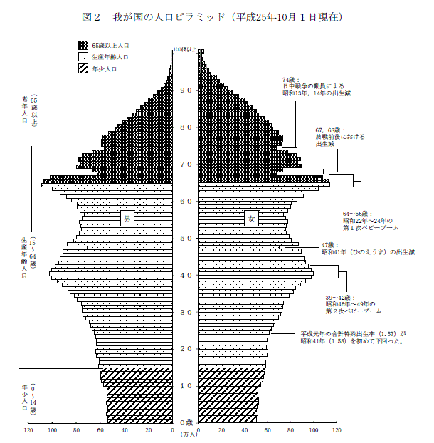 図2　我が国の人口ピラミッド（平成25年10月1日現在）