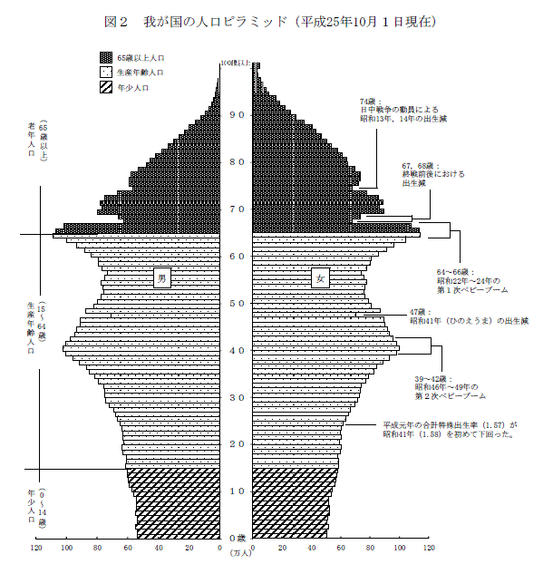 総務省統計局平成25年10月1日現在人口ピラミッド