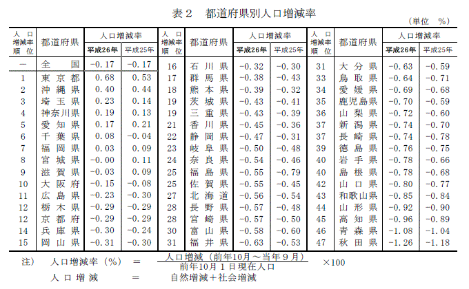 県 人口 ランキング 宮城