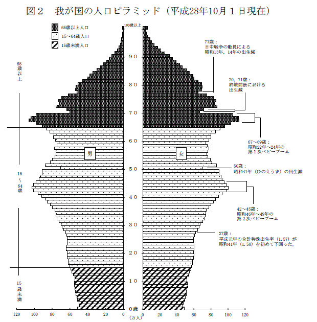 図2　我が国の人口ピラミッド（平成28年10月1日現在）