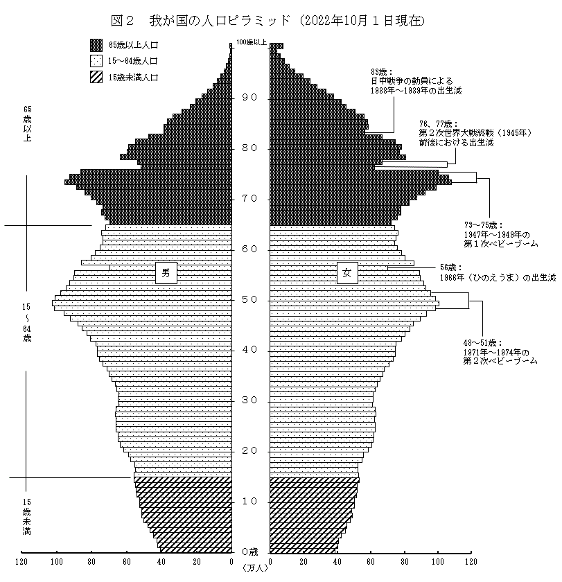 図2　我が国の人口ピラミッド（2022年10月1日現在）