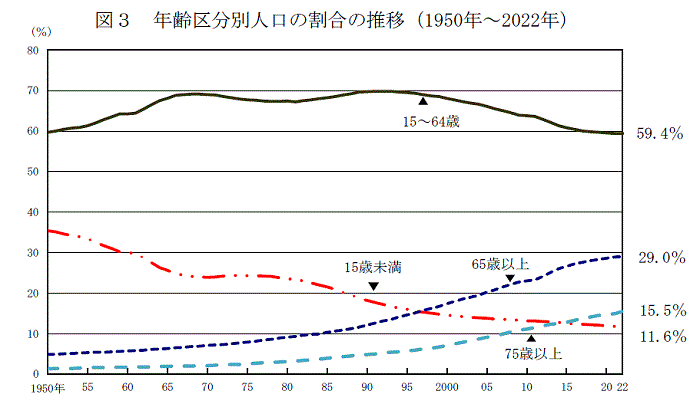 図3　年齢区分別人口の割合の推移（1950年～2022年）