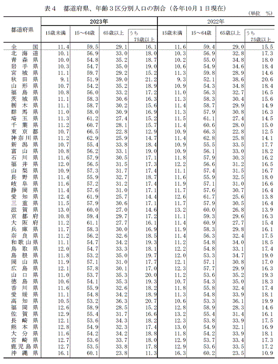表4　都道府県、年齢3区分別人口の割合（各年10月1日現在）