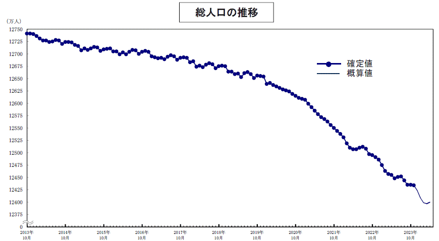 http://www.stat.go.jp/data/jinsui/img/pop.gif