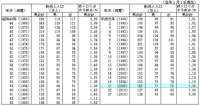 生まれ 年齢 年 1984