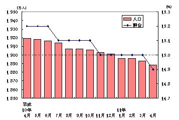 図1こどもの数、割合の動き（平成10年4月〜11年4月現在）