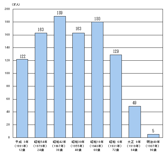 図1 出生年別未年生まれの人口