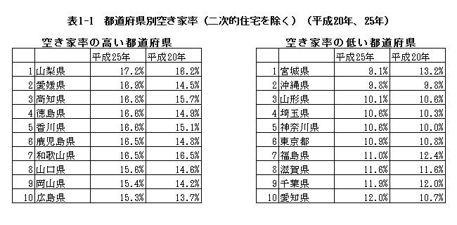  都道府県別空き家率（二次的住宅を除く）