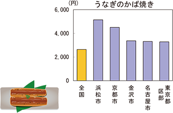 うなぎのかば焼きの1世帯当たりの年間支出金額(2021〜2023年平均)のグラフ。全国、浜松市、京都市、金沢市、名古屋市、東京都区部の支出金額を示している