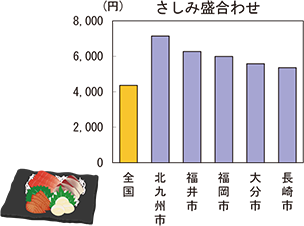 さしみ盛合わせの1世帯当たりの年間支出金額(2021〜2023年平均)のグラフ。全国、北九州市、福井市、福岡市、大分市、長崎市の支出金額を示している