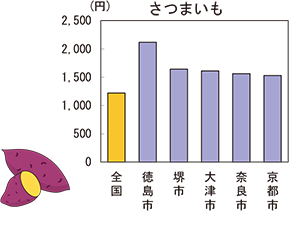 さつまいもの1世帯当たりの年間支出金額(2021〜2023年平均)のグラフ。全国、徳島市、堺市、大津市、奈良市、京都市の支出金額を示している