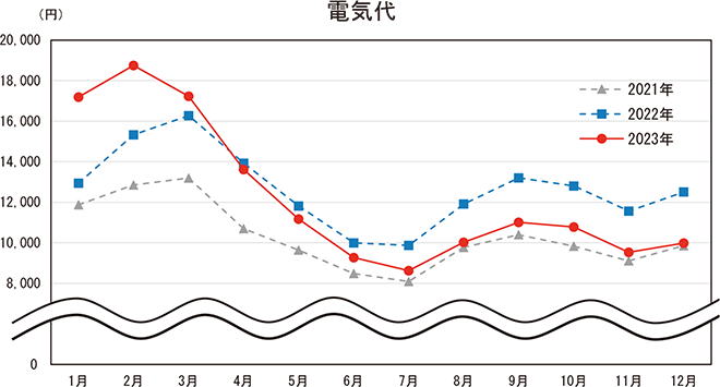 電気代の月別支出金額の推移(二人以上の世帯)のグラフ。2021年1月〜12月、2022年1月〜12月、2023年1月〜12月の各月の支出金額を示している