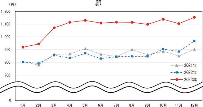 卵の月別支出金額の推移(二人以上の世帯)のグラフ。2021年1月〜12月、2022年1月〜12月、2023年1月〜12月の各月の支出金額を示している