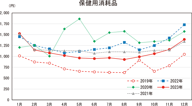 保健用消耗品の月別支出金額の推移(二人以上の世帯)のグラフ。2019年1月〜12月、2020年1月〜12月、2021年1月〜12月、2022年1月〜12月、2023年1月〜12月の各月の支出金額を示している