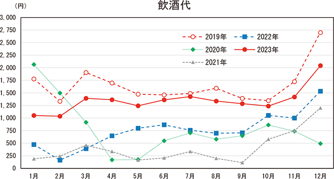 飲酒代の月別支出金額の推移(二人以上の世帯)のグラフ。2019年1月〜12月、2020年1月〜12月、2021年1月〜12月、2022年1月〜12月、2023年1月〜12月の各月の支出金額を示している