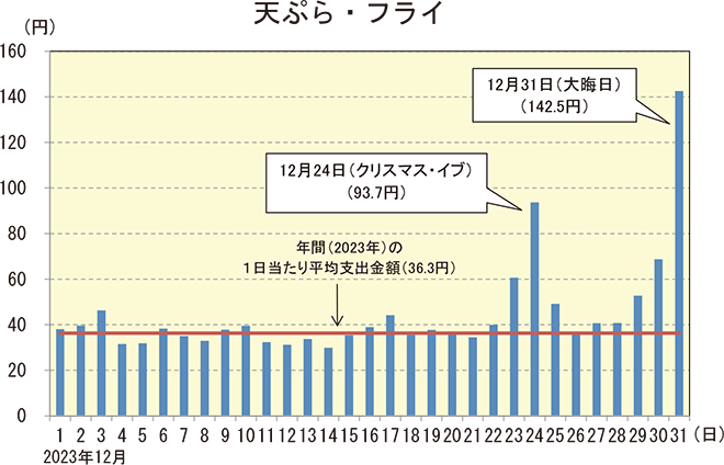 天ぷら・フライの1世帯当たり1日当たりの支出金額の推移(二人以上の世帯)のグラフ。2023年12月1日〜12月31日までの各日の支出金額を示している。12月24日(クリスマス・イブ)は93.7円、12月31日(大晦日)は142.5円、年間(2023)の1日当たり平均支出金額は36.3円