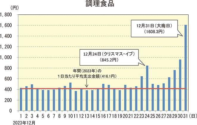 調理食品の1世帯当たり1日当たりの支出金額の推移(二人以上の世帯)のグラフ。2023年12月1日〜12月31日までの各日の支出金額を示している。12月24日(クリスマス・イブ)は845.2円、12月31日(大晦日)は1608.3円、年間(2023)の1日当たり平均支出金額は416.1円