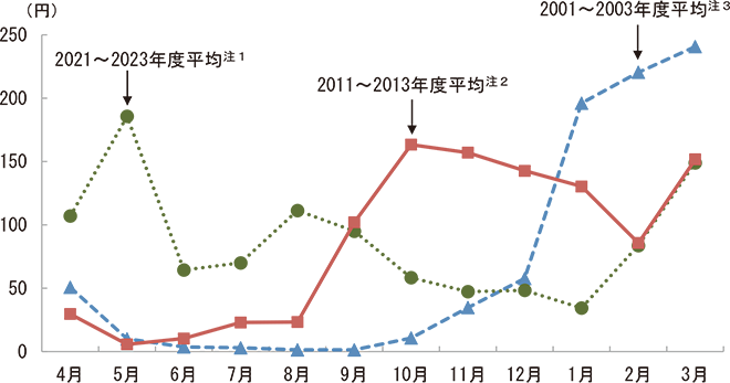 通学用かばんの月別支出金額(二人以上の世帯)のグラフ。2021〜2023年度平均、2011〜2013年度平均、2001〜2003年度平均の各月の支出金額を示している