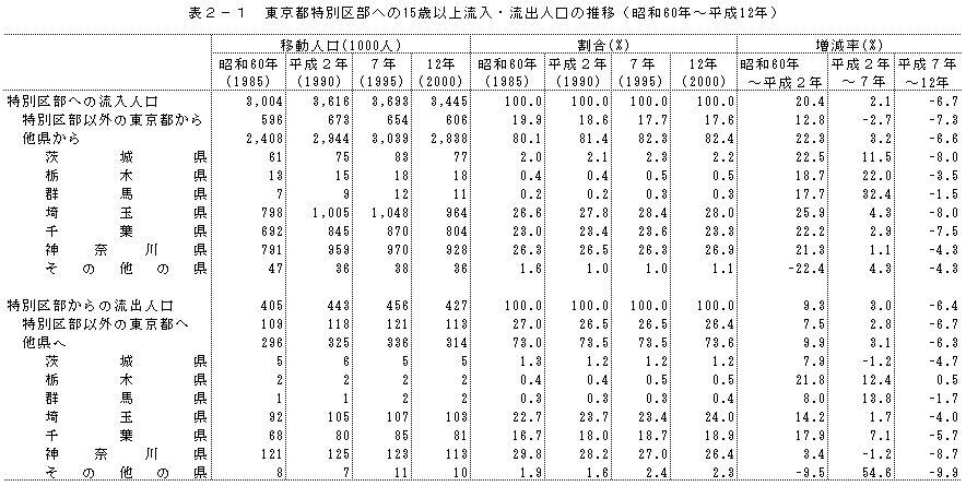 表2-1　東京都特別区部への15歳以上流入・流出人口の推移（昭和60年〜平成12年）