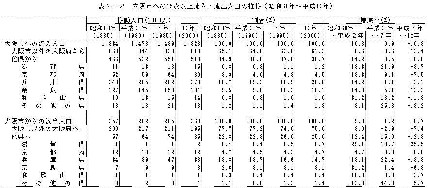 表2-2　大阪市への15歳以上流入・流出人口の推移（昭和60年〜平成12年）
