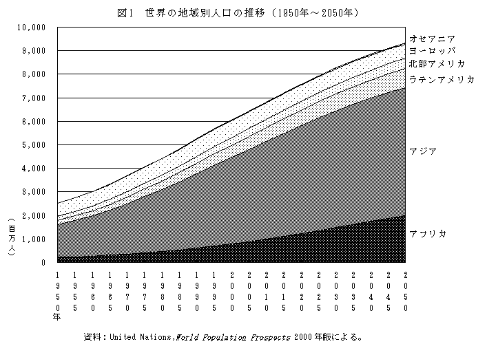 図1　世界の地域別人口の推移（1950年〜2050年)