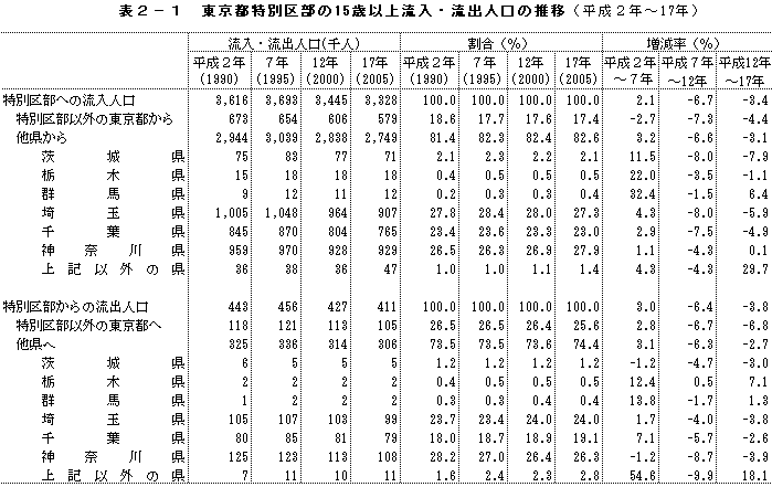 表2-1　東京都特別区部の15歳以上流入・流出人口の推移（平成2年〜17年）